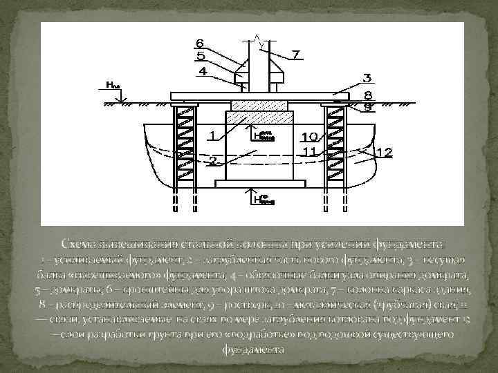 Схема вывешивания стальной колонны при усилении фундамента: 1 – усиливаемый фундамент; 2 – заглубленная