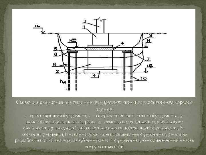Схема вывешивания и усиления фундамента при железобетонном каркасе здания: 1 – существующий фундамент; 2