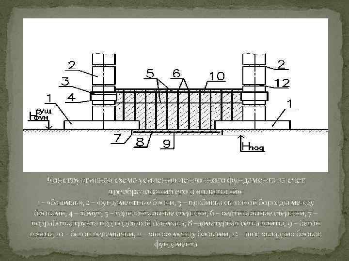 Конструктивная схема усиления ленточного фундамента за счет преобразования его в «плитный» : 1 –