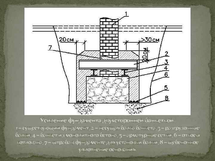 Усиление фундамента двухсторонней банкеткой: 1 – существующий фундамент; 2 – несущая балка банкета; 3