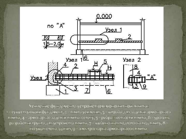 Усиление фундамента устройством монолитной плиты: 1 – существующий фундамент; 2 – плита усиления; 3