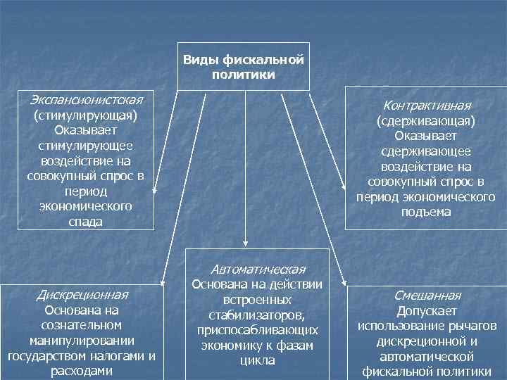 Виды фискальной политики Экспансионистская Контрактивная (стимулирующая) Оказывает стимулирующее воздействие на совокупный спрос в период