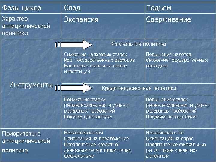 Фазы цикла Спад Подъем Характер антициклической политики Экспансия Сдерживание Фискальная политика Снижение налоговых ставок