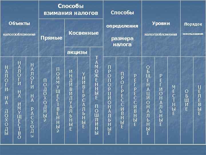 Способы взимания налогов Объекты налогообложения Прямые Косвенные акцизы Н А Л О Г И