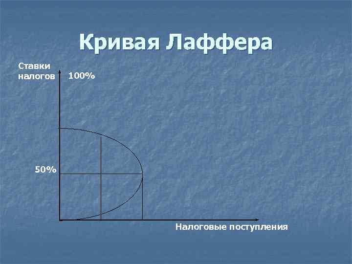 Кривая Лаффера Ставки налогов 100% 50% Налоговые поступления 