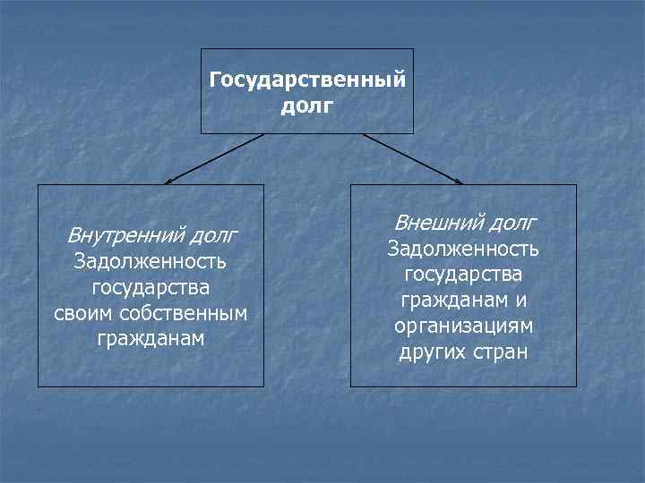 Государственный долг Внутренний долг Задолженность государства своим собственным гражданам Внешний долг Задолженность государства гражданам