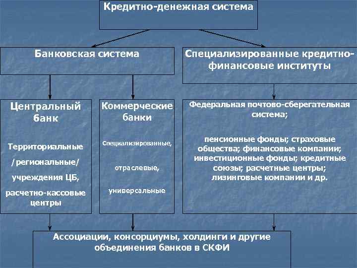 Кредитно-денежная система Банковская система Центральный банк Коммерческие банки Территориальные Специализированные, /региональные/ отраслевые, учреждения ЦБ,