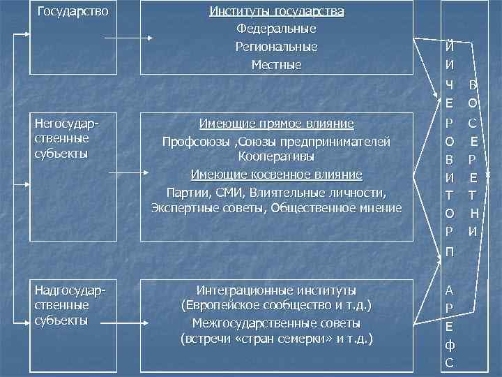 Государство Институты государства Федеральные Региональные Местные Й И Ч В Е О Негосударственные субъекты