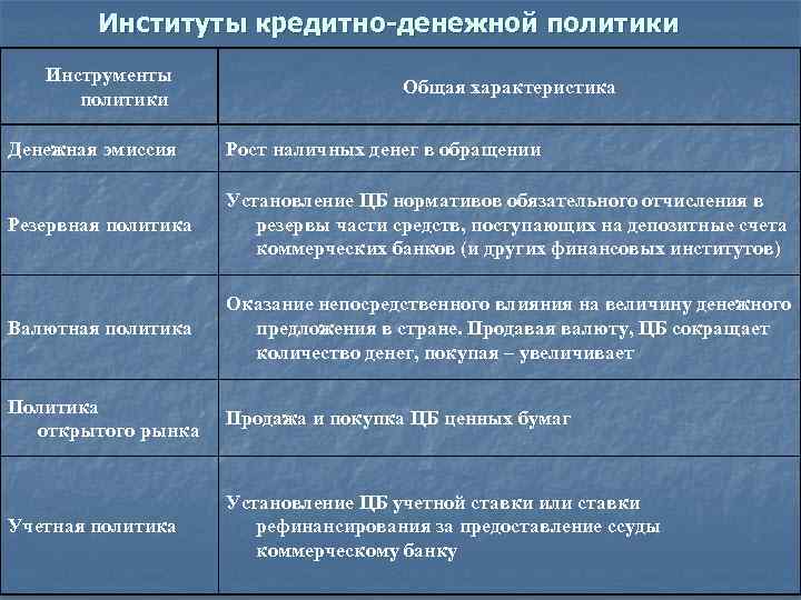 Институты кредитно-денежной политики Инструменты политики Общая характеристика Денежная эмиссия Рост наличных денег в обращении