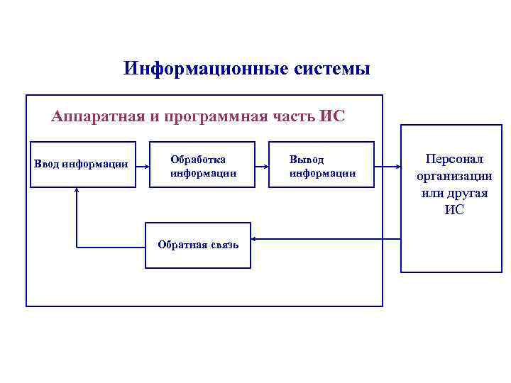 Информационные системы Аппаратная и программная часть ИС Ввод информации Обработка информации Обратная связь Вывод