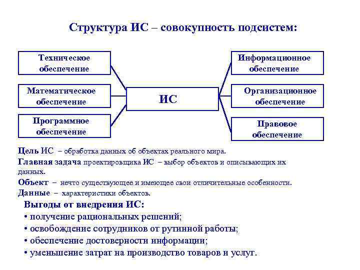 Структура ИС – совокупность подсистем: Техническое обеспечение Математическое обеспечение Программное обеспечение Информационное обеспечение ИС