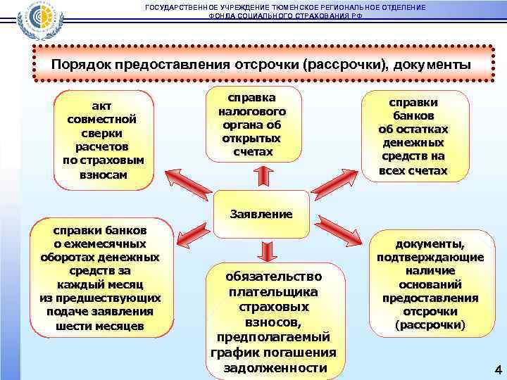 ГОСУДАРСТВЕННОЕ УЧРЕЖДЕНИЕ ТЮМЕНСКОЕ РЕГИОНАЛЬНОЕ ОТДЕЛЕНИЕ ФОНДА СОЦИАЛЬНОГО СТРАХОВАНИЯ РФ Порядок предоставления отсрочки (рассрочки), документы