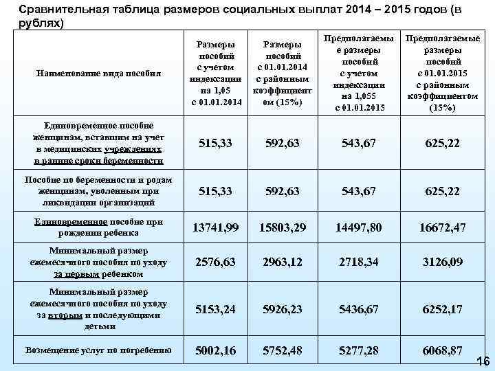 Сравнительная таблица размеров социальных выплат 2014 – 2015 годов (в рублях) Наименование вида пособия