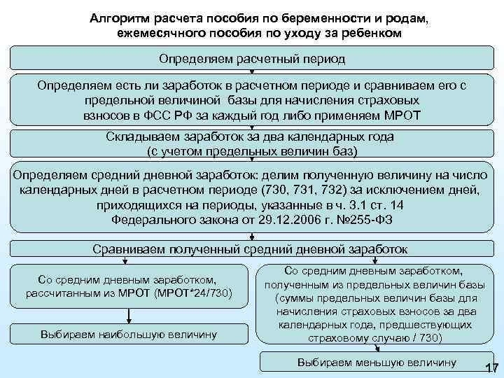 Алгоритм расчета пособия по беременности и родам, ежемесячного пособия по уходу за ребенком Определяем