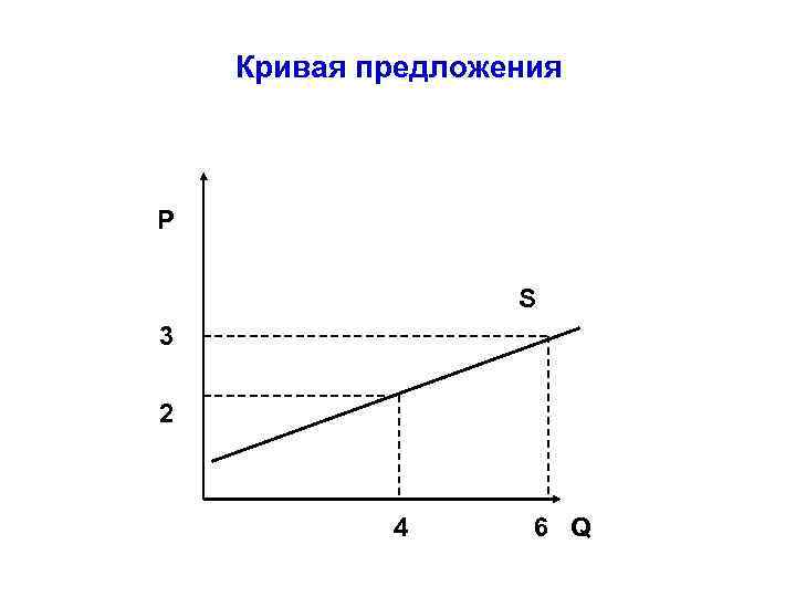 Кривая предложения P S 3 2 4 6 Q 