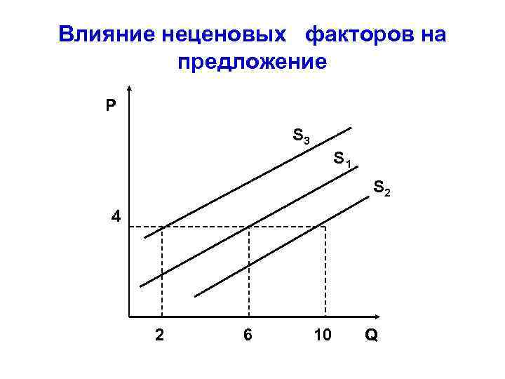 Влияние неценовых факторов на предложение P S 3 S 1 S 2 4 2