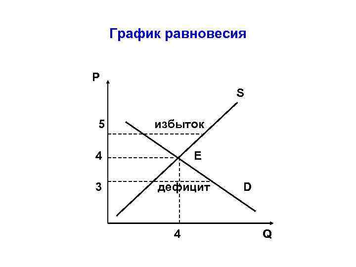 Диаграмма рыночного равновесия