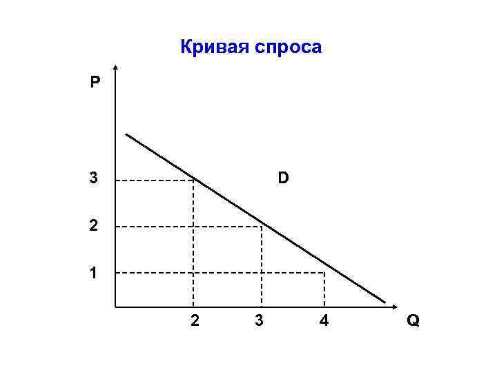 Рисунок кривой спроса