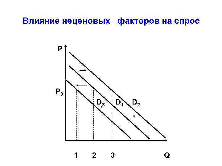 Неценовые факторы спроса и предложения презентация