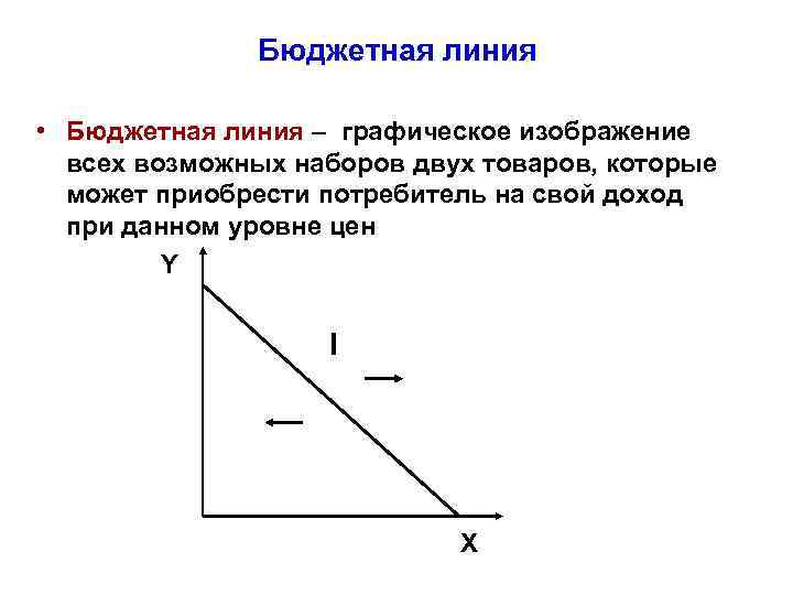 Бюджетная линия • Бюджетная линия – графическое изображение всех возможных наборов двух товаров, которые