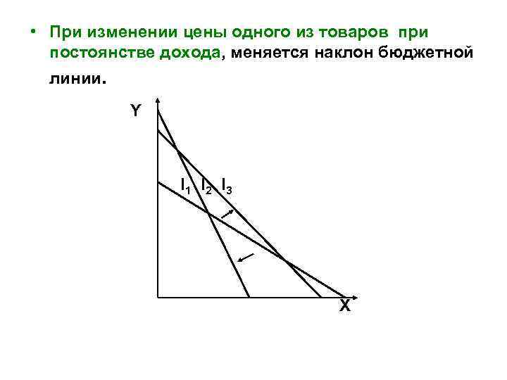  • При изменении цены одного из товаров при постоянстве дохода, меняется наклон бюджетной
