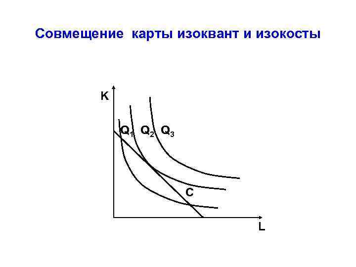 Совмещение карты изоквант и изокосты K Q 1 Q 2 Q 3 C L