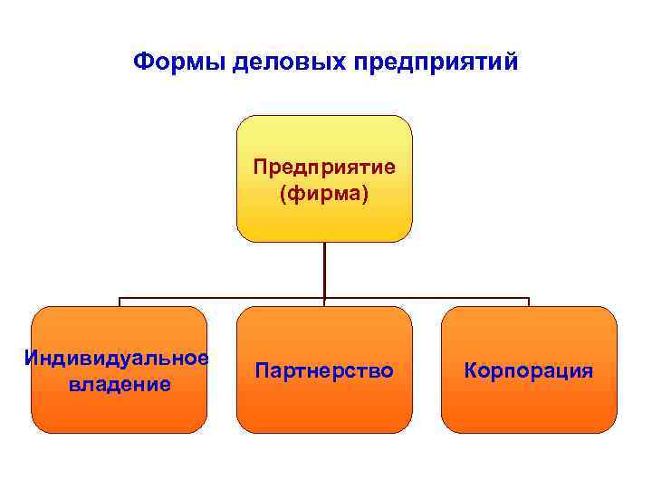 Формы деловых предприятий Предприятие (фирма) Индивидуальное владение Партнерство Корпорация 