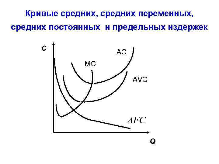 Кривые средних, средних переменных, средних постоянных и предельных издержек C AC MC AVC Q