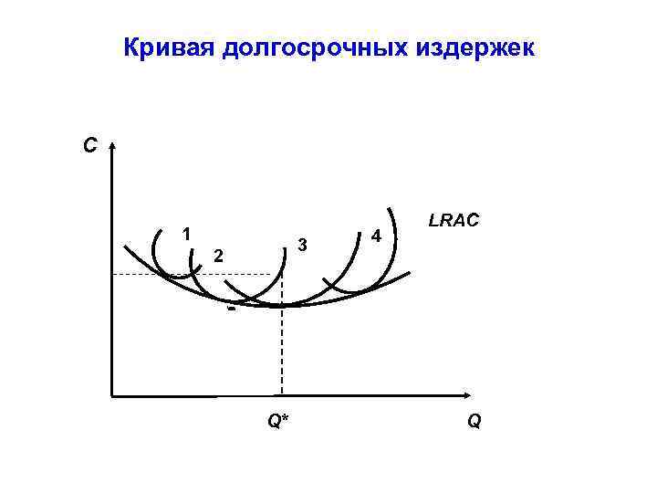 Кривая долгосрочных издержек C 1 3 2 Q* 4 LRAC Q 