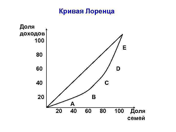 Как нарисовать кривую лоренца в excel