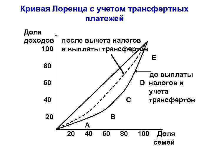 Кривая лоренца. Кривая Лоренца график. Кривая Лоренца до и после уплаты налогов. Кривая Лоренца до уплаты подоходного налога. Кривая Лоренца характеризует неравенство в распределении доходов.