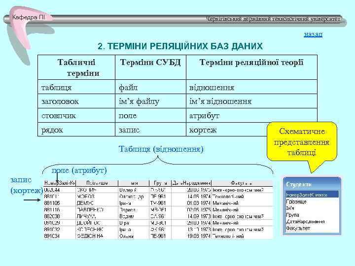Кафедра ПІ Чернігівський державний технологічний університет назад 2. ТЕРМІНИ РЕЛЯЦІЙНИХ БАЗ ДАНИХ Табличні терміни