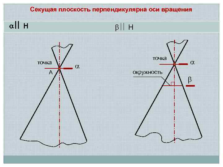 Секущая плоскость перпендикулярна оси вращения H H точка А точка окружность 