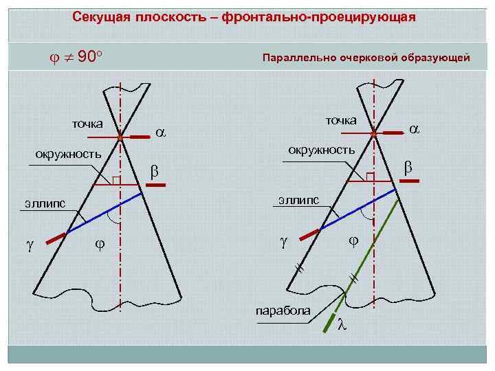 Секущая плоскость – фронтально-проецирующая 90 о точка окружность эллипс // // эллипс Параллельно очерковой