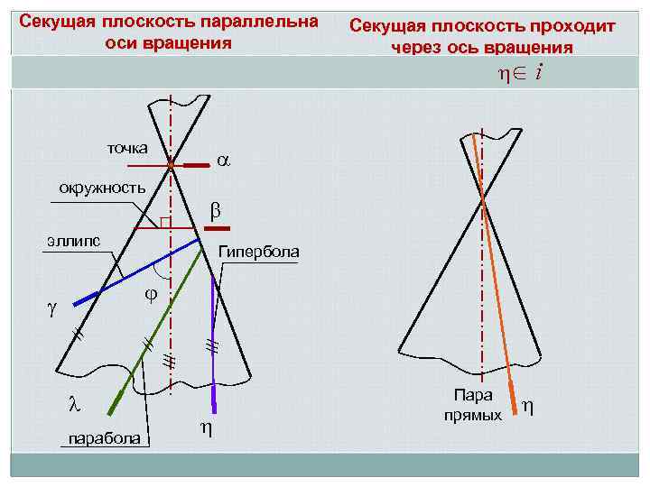 Секущая плоскость параллельна оси вращения Секущая плоскость проходит через ось вращения ∈ i точка