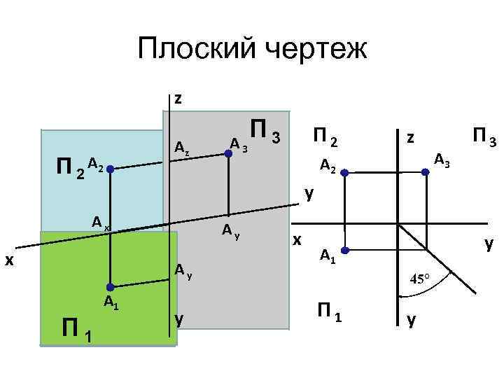 Ось z чертеж