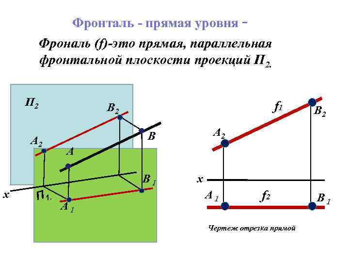 Фронталь - прямая уровня Фрональ (f)-это прямая, параллельная фронтальной плоскости проекций П 2 A