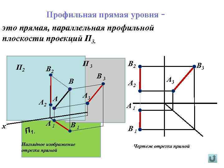 Профильная прямая уровня это прямая, параллельная профильной плоскости проекций П 3. П 2 П