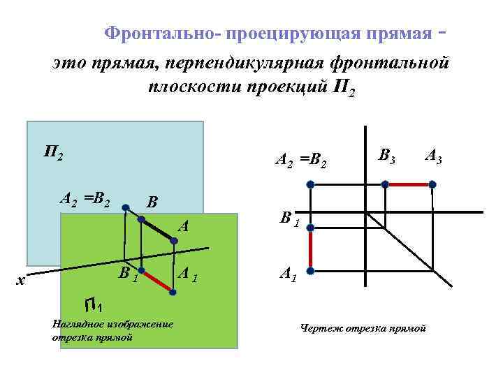 Прямая n. Фронтальная плоскость проекции п2. Фронтально проецирующая прямая расположена перпендикулярно п2. Прямая перпендикулярная плоскости п2. Прямая перпендикулярная фронтальной плоскости проекций.