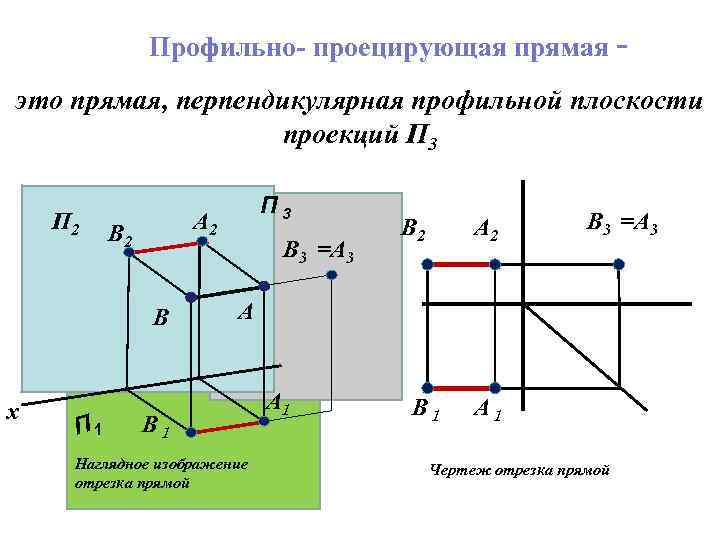 Профильно- проецирующая прямая это прямая, перпендикулярная профильной плоскости проекций П 3 П 2 A