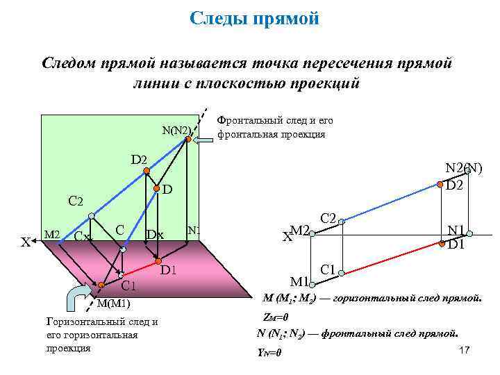 Следы прямой Следом прямой называется точка пересечения прямой линии с плоскостью проекций N(N 2)