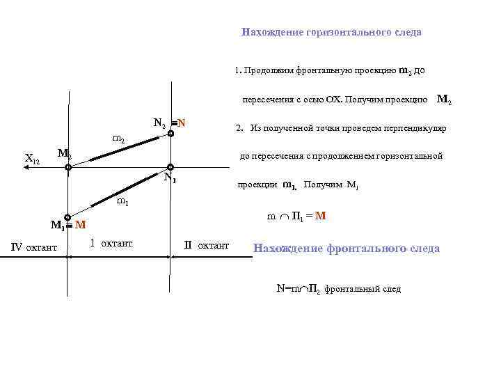 Нахождение горизонтального следа 1. Продолжим фронтальную проекцию m 2 до пересечения с осью ОХ.