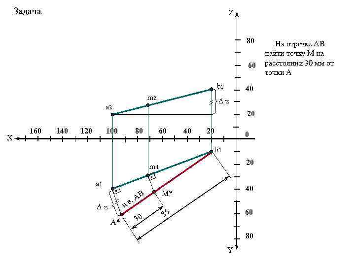 Задача Z 80 60 b 2 m 2 Δz a 2 X 160 140