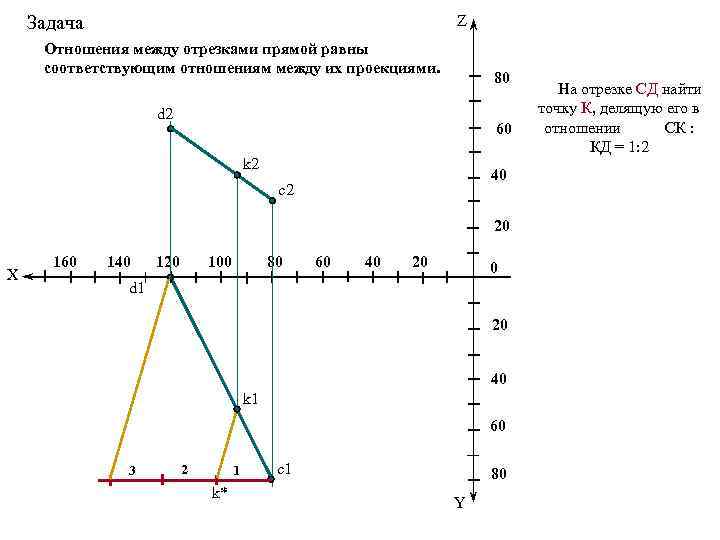 Задача Z Отношения между отрезками прямой равны соответствующим отношениям между их проекциями. 80 d