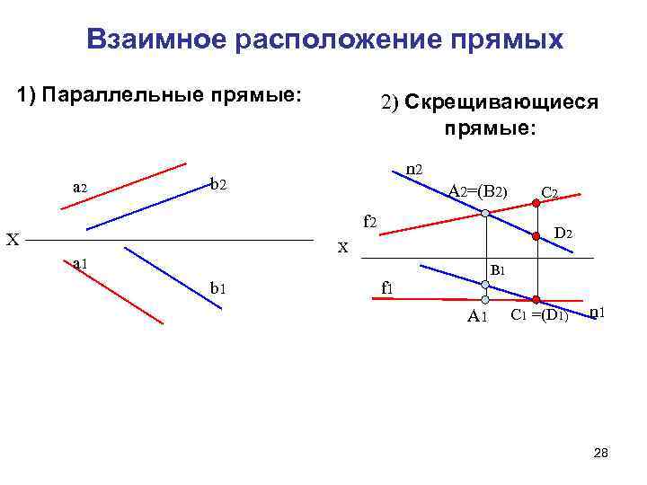 Взаимное расположение прямых 1) Параллельные прямые: а 2 2) Скрещивающиеся прямые: n 2 b