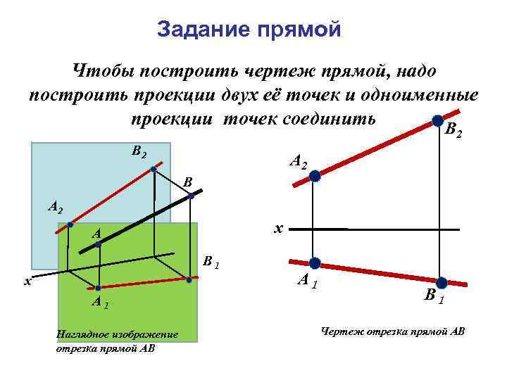 Задание прямой Чтобы построить чертеж прямой, надо построить проекции двух её точек и одноименные