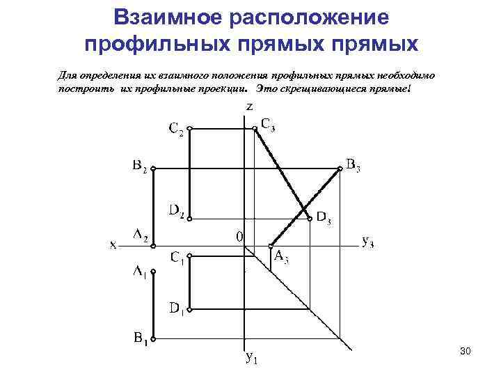 Взаимное расположение профильных прямых Для определения их взаимного положения профильных прямых необходимо построить их