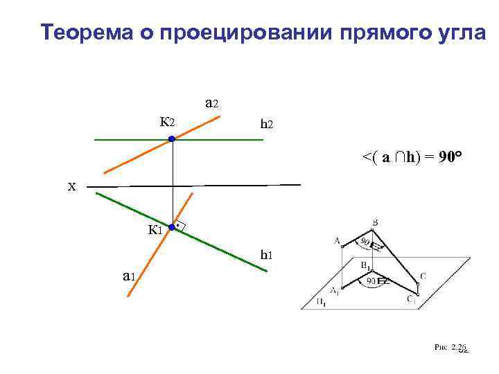 Теорема о проецировании прямого угла а 2 К 2 h 2 <( a ∩h)