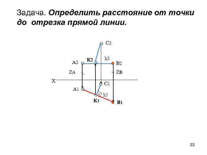 Задача. Определить расстояние от точки до отрезка прямой линии. С 2 А 2 h