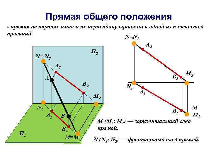 Прямая общего положения - прямая не параллельная и не перпендикулярная ни к одной из